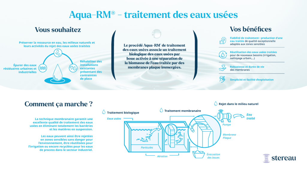 Procédé de traitement des eaux usées en zone sensible - REUT